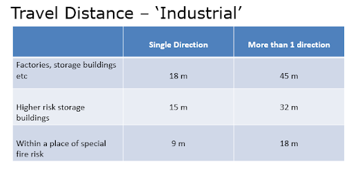 travel distance warehouse