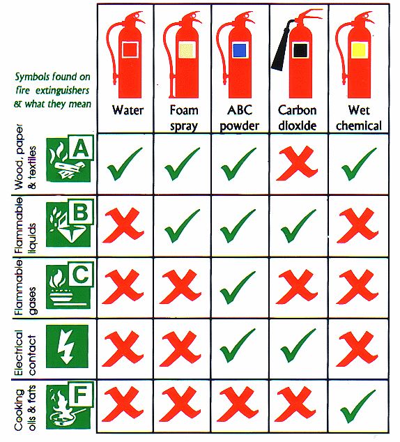 Fire extinguisher types and colour