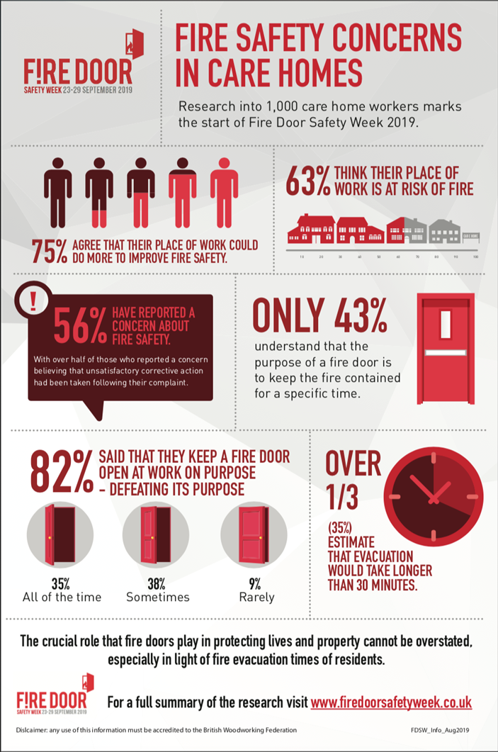 56% of care home workers have flagged fire safety concerns – 51% were ...